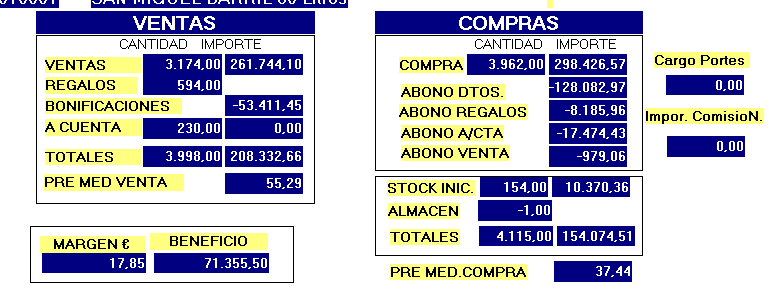 Margenes y Precios Medios