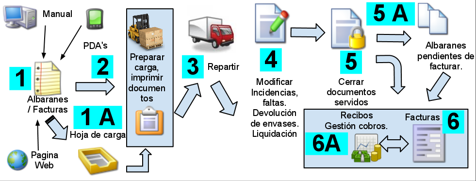 Proceso de venta