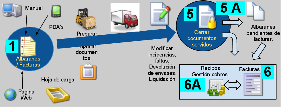 Proceso de venta