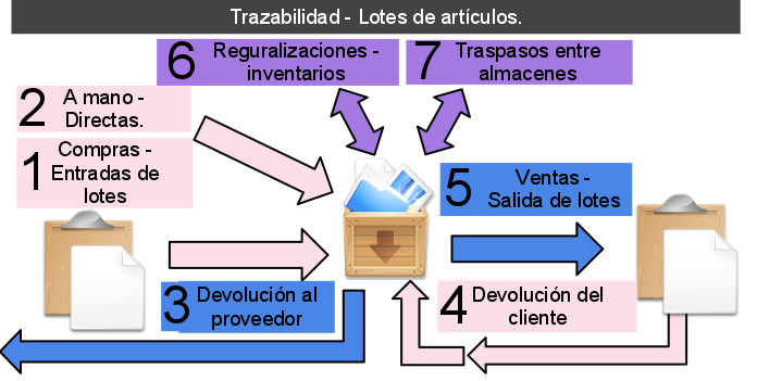 Proceso de trazabilidad - lotes
